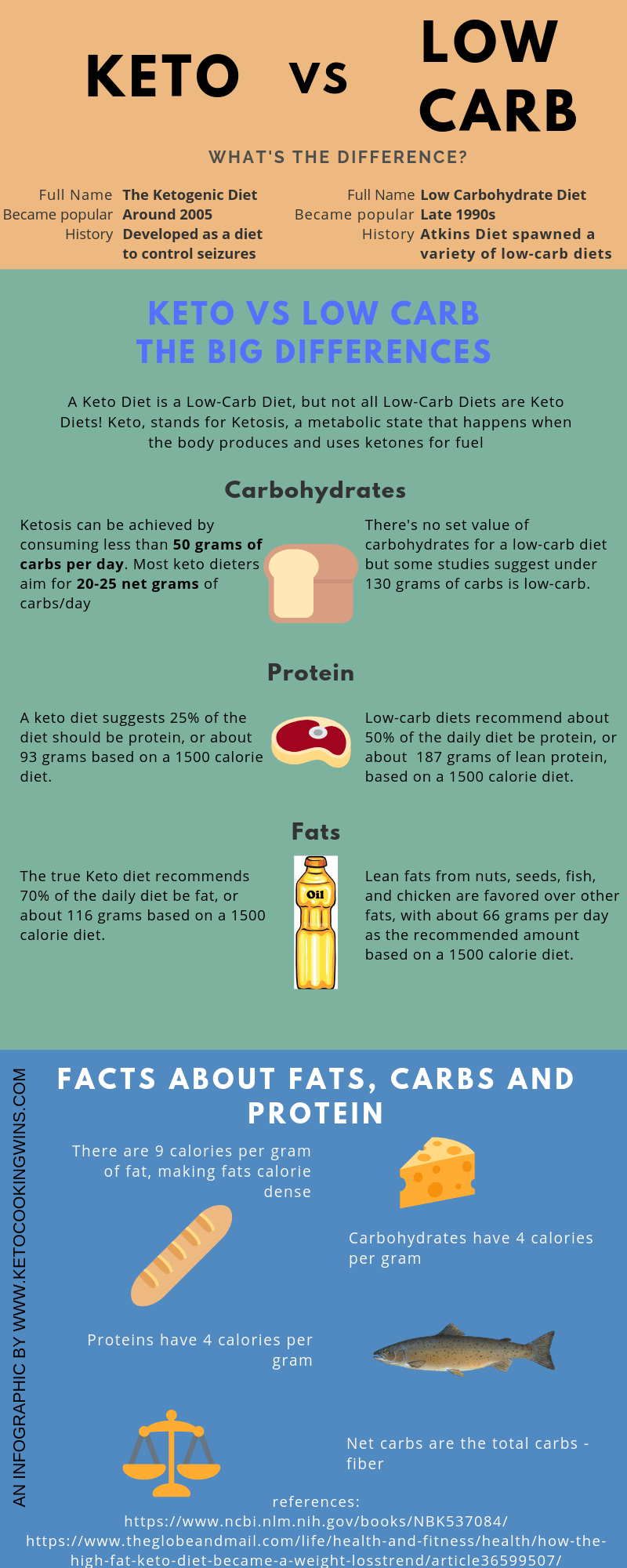 Keto vs. Low-Carb - Keto Cooking Wins - General Keto Resources